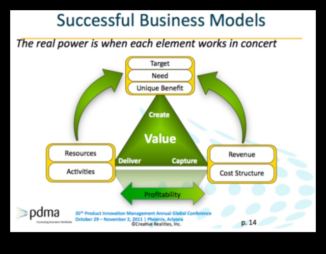 Καταλύτες καινοτομίας Πώς να επιταχύνετε την επιτυχία του επιχειρηματικού μοντέλου 3 Καταλύτες Καινοτομίας: Επιταχυνόμενη Επιτυχία Επιχειρηματικού Μοντελισμού
