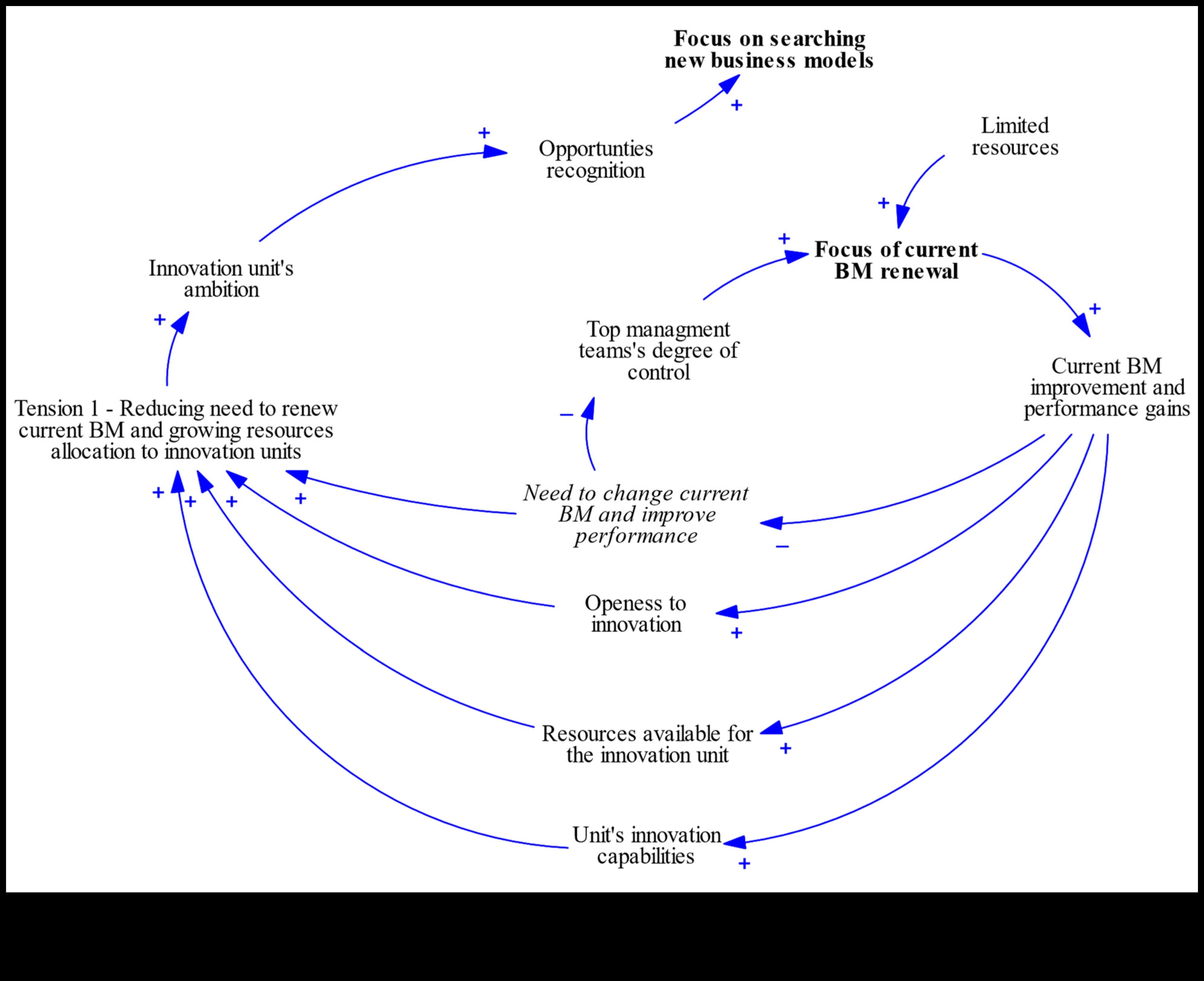 Καταλύτες καινοτομίας Πώς να επιταχύνετε την επιτυχία του επιχειρηματικού μοντέλου 2 Καταλύτες Καινοτομίας: Επιταχυνόμενη Επιτυχία Επιχειρηματικού Μοντελισμού