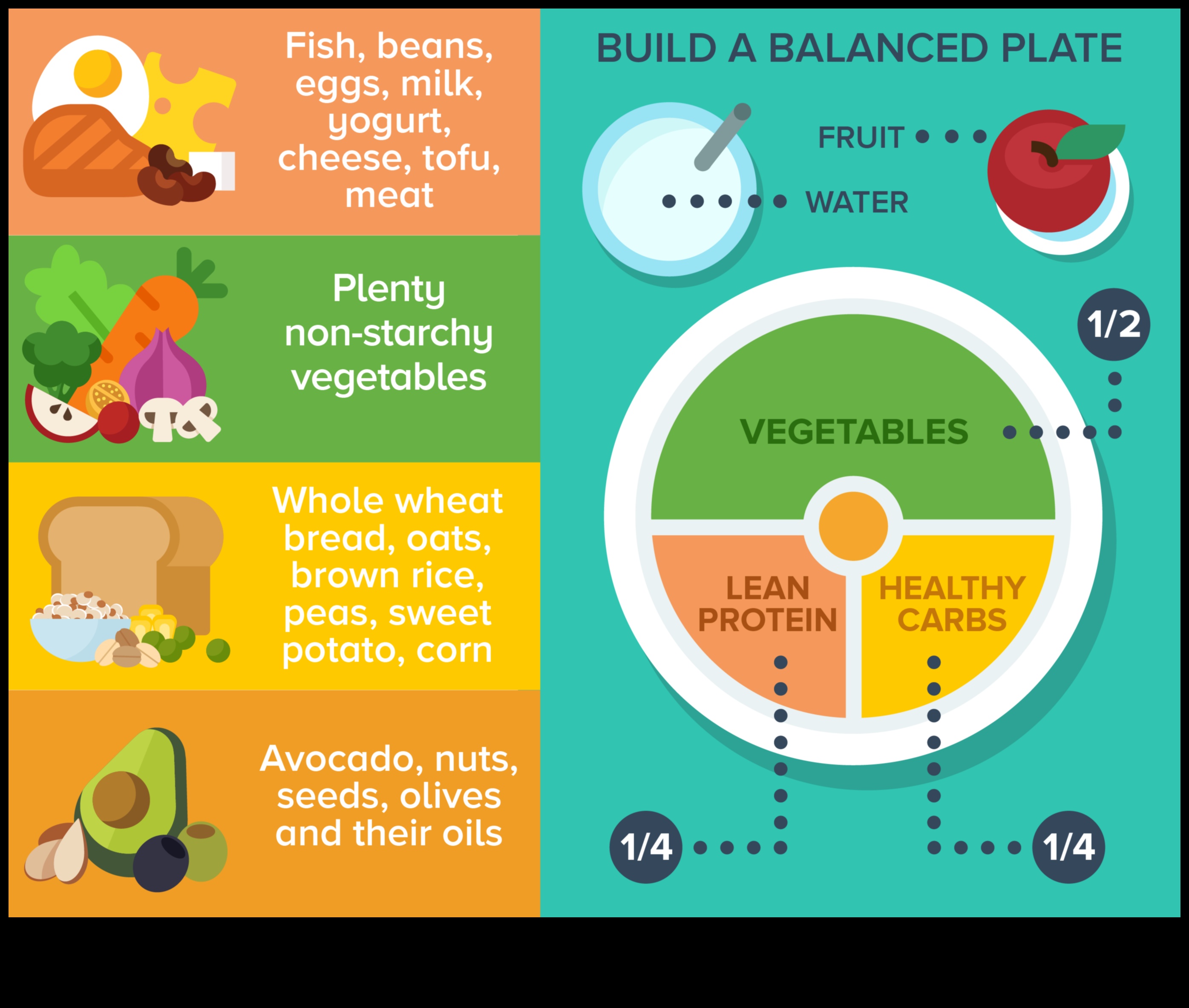 The Balanced Plate Οδηγός διατροφολόγου για τη δημιουργία της ιστορίας ευεξίας σας 3 The Balanced Plate: Δημιουργώντας την Ιστορία Ευεξίας σας με Συμβουλευτική Διατροφής