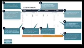 Ο καμβάς μάθησης: Εκεί που οι ιδέες μεταμορφώνονται σε εκπαιδευτικές πραγματικότητες