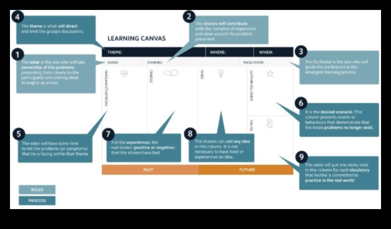 Ο καμβάς μάθησης: Εκεί που οι ιδέες μεταμορφώνονται σε εκπαιδευτικές πραγματικότητες