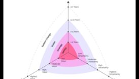 Στρατηγικοί Ορίζοντες που χαράσσουν ένα μάθημα για την επιχειρηματική αριστεία στη πληροφορίες τεχνολογία 6 Στρατηγικοί Ορίζοντες: Πλοήγηση στην Επιχειρηματική Αριστεία σε μια Νέα Εποχή