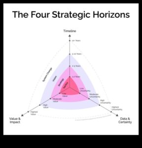 Στρατηγικοί Ορίζοντες: Πλοήγηση στην Επιχειρηματική Αριστεία σε μια Νέα Εποχή